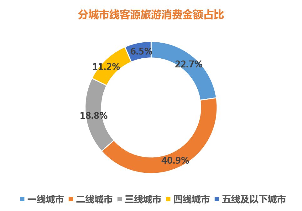 《2019春节旅游消费大数据报告》出来了!