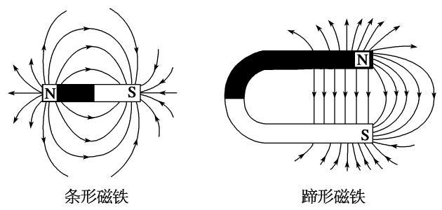 磁铁周围存在磁场,螺线管通以电流时,也会形成磁场,其磁力线方向可按