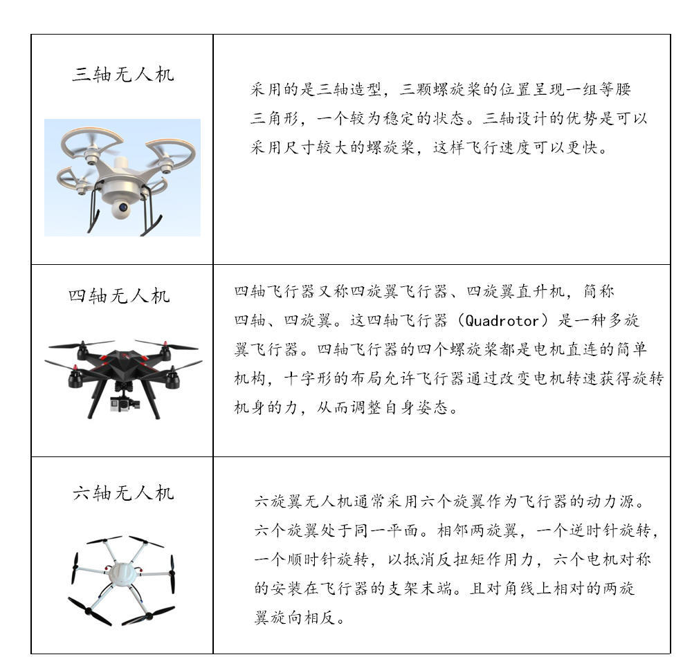 无人机基础知识你懂吗?