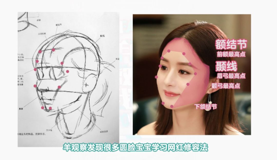 额结节连线,颞线,颧弓高点,下颌结节以内是面部正面,以提亮为主.