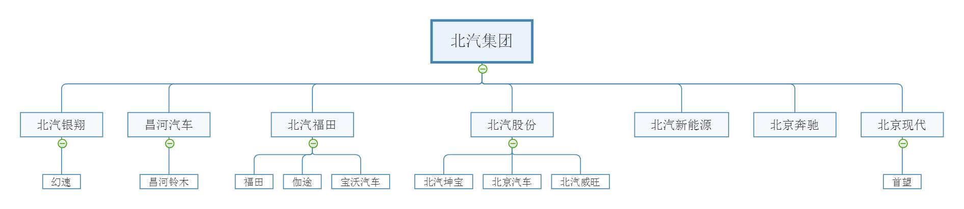 中国汽车品牌组织架构简图