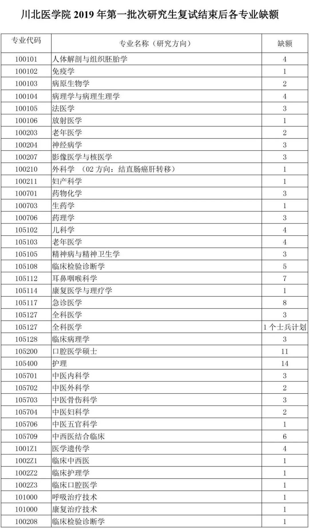 川北醫學院2019年碩士研究生各專業缺額信息