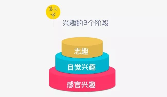 不过 你得先了解什么是"感官兴趣","自觉兴趣"和"志趣".