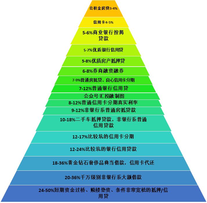 人生不同阶段应该拥有什么样的债务