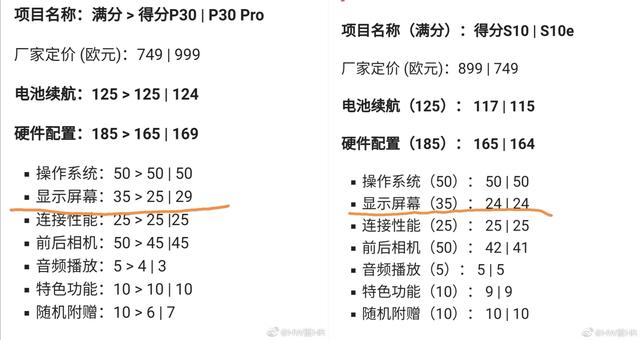 在屏幕显示这一参数上,华为p30系列两款得分都高于三星s10/s10e,在