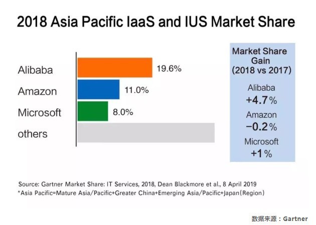 阿里云冲出亚马逊：亚太市场份额排名第一__凤凰网