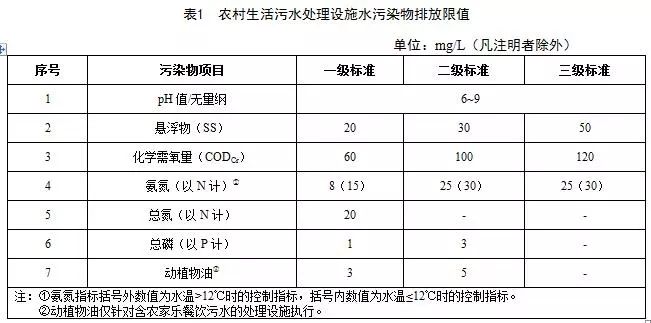 十一省市農村生活汙水處理設施水汙染物排放標準彙總