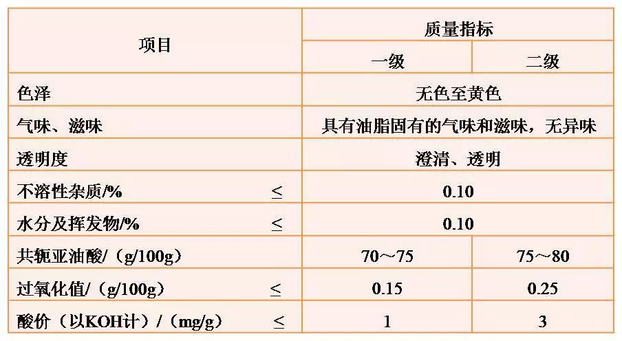 表5 共軛亞油酸甘油酯質量指標