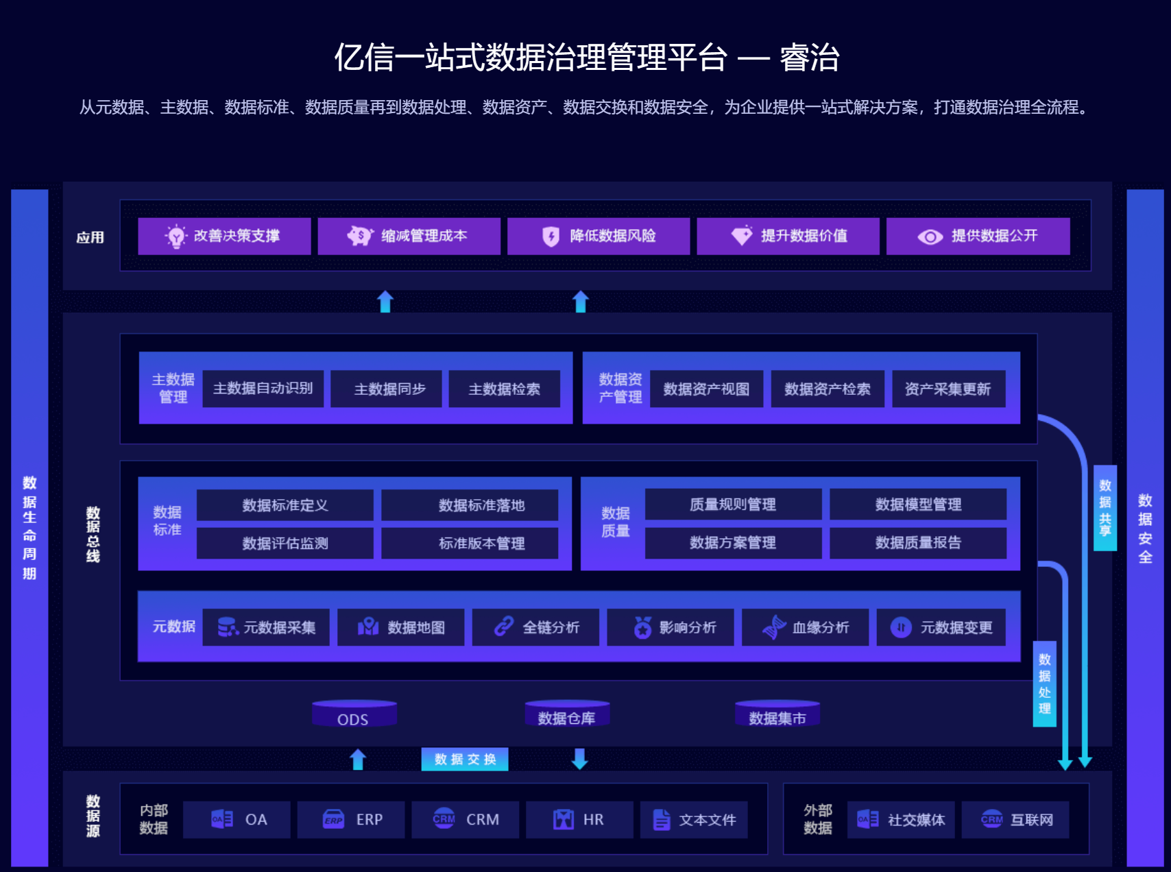 數據治理:將數據從源頭進行清洗