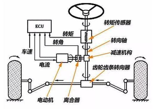 从最初的机械转向系统发展到电动助力转向系统,目前在中高端车型上