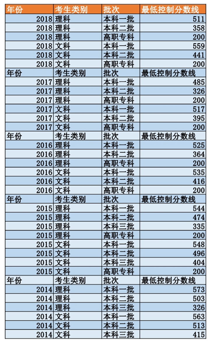 2019河北高考分數線公佈 理科一本:502分 文科一本:549分