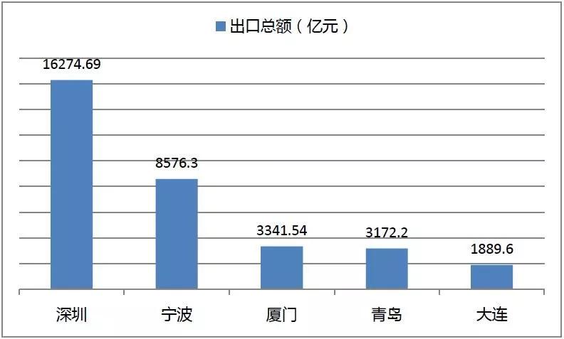 五大计划单列市比较:深圳综合实力摇摇领先,厦门体量最小