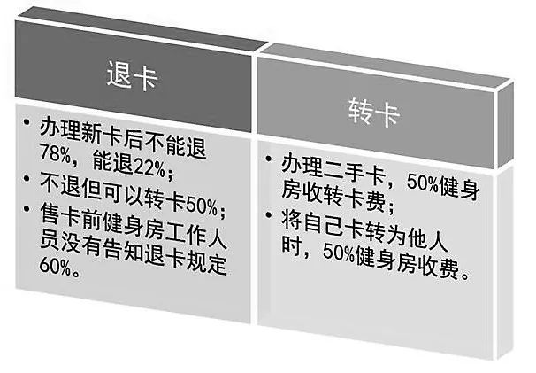 健身卡只轉不退?去健身房鍛鍊當心這些