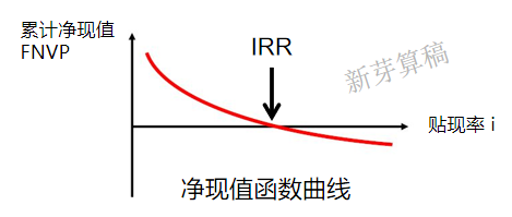 三分钟搞懂投拓岗“高逼格”词汇——IRR与NPV之间存在关系__凤凰网