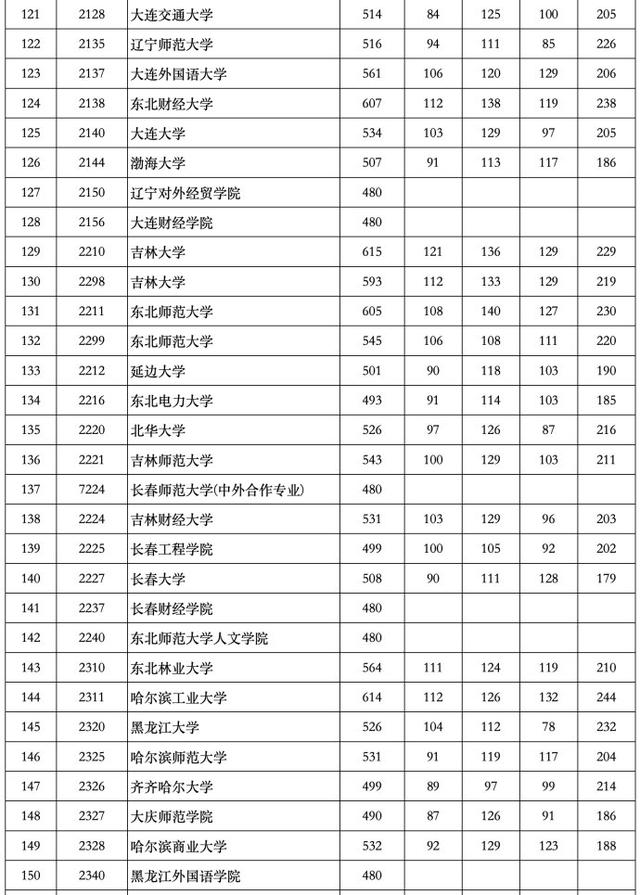 2019年北京市高招本科普通提档线(文史类)