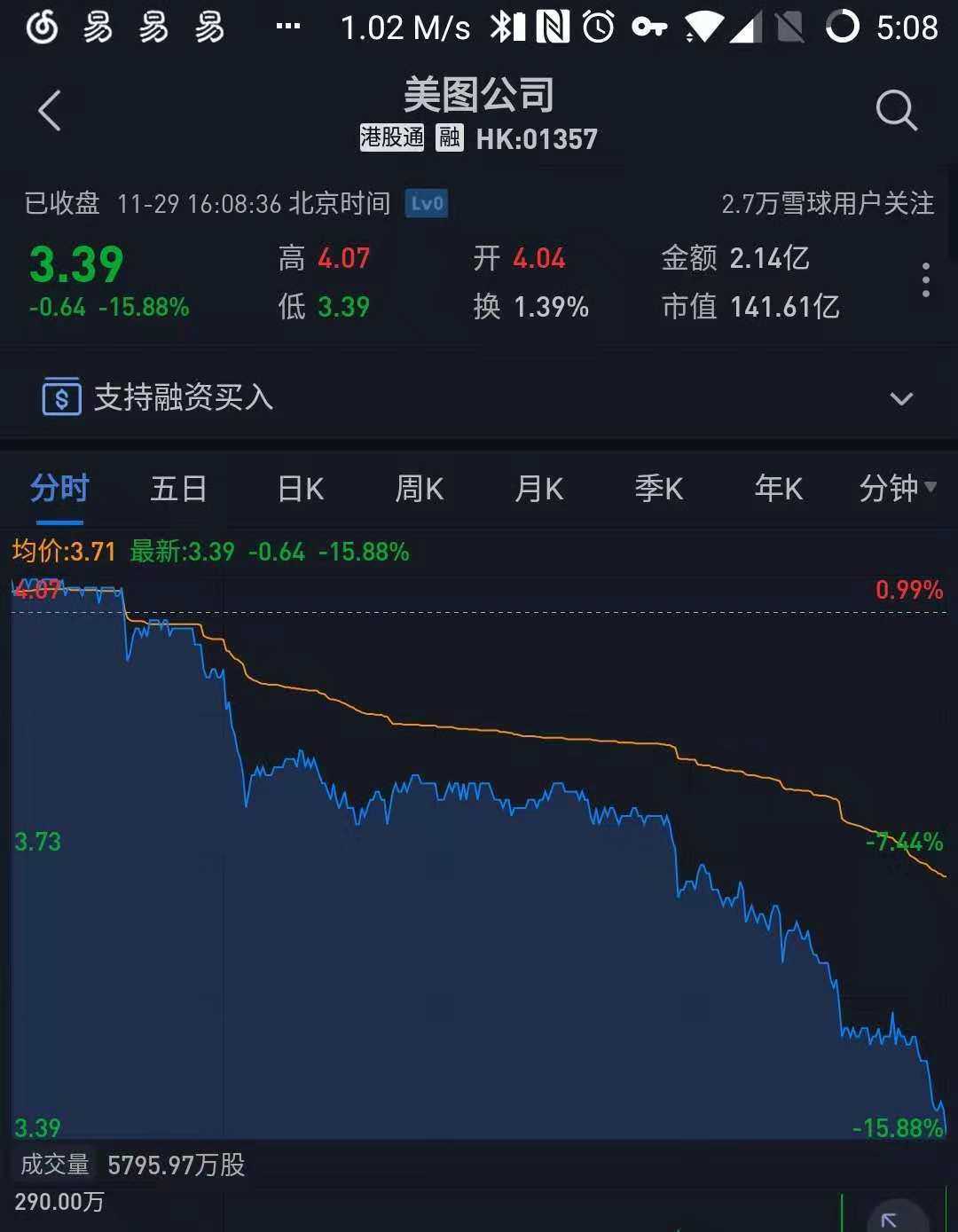 美图公司股价创历史新低:收盘报3.39港元 大跌15.88%