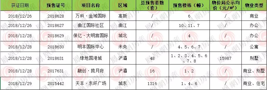 根據西安市房管局公示的預售證信息,近期有7個樓盤集中獲得預售 ..