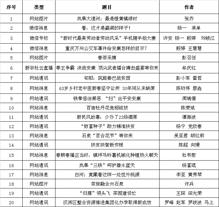 安康日报"十佳百优"通讯员名单出炉!看看有没有你认识的?