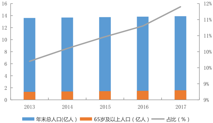 4%,65歲老齡人口占比呈現增長趨勢.