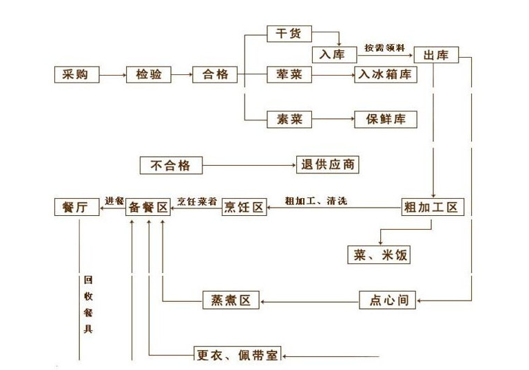 商用厨房设备工程设计流程概览__凤凰网