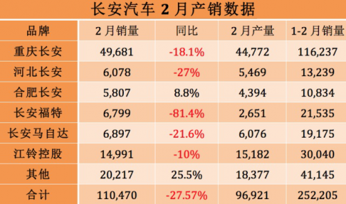 长安汽车公布2月销量数据:长安福特暴跌81% 组织结构精简 确保可持续