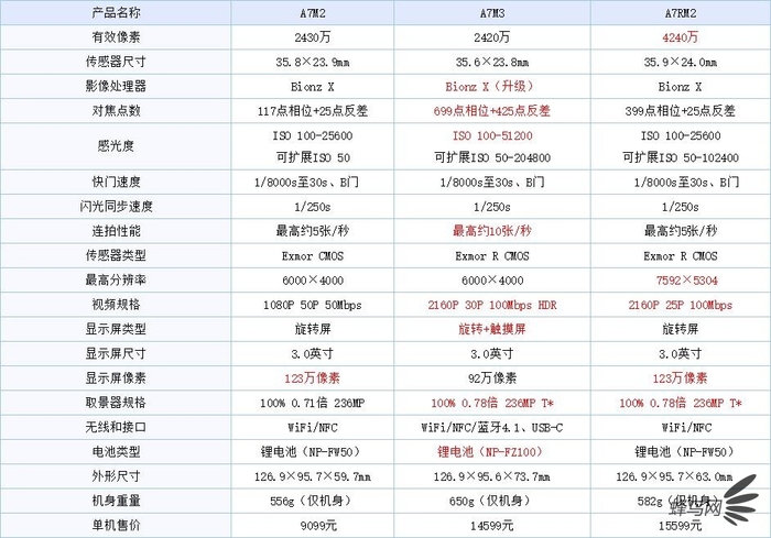 全幅微单新基准 索尼a7m3单机售价13499元