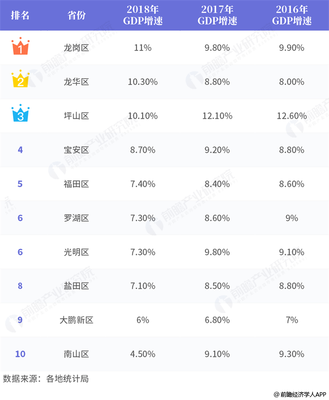 2016,2017,2018年廣東省深圳市各區gdp總量及增速排行榜名次變動情況