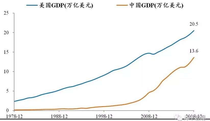 图表8:中美gdp总量差距快速缩小