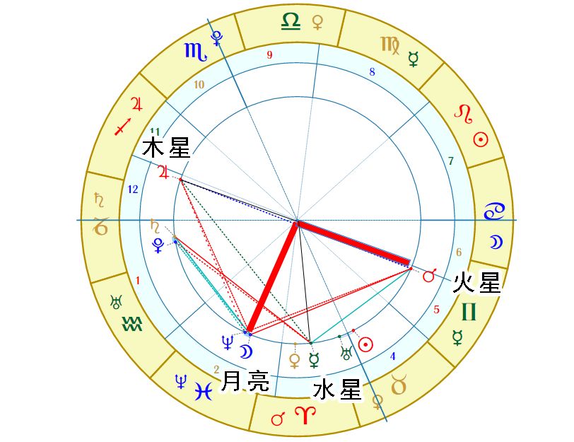 占星樹本命星盤中星星之間的關係和背後的故事