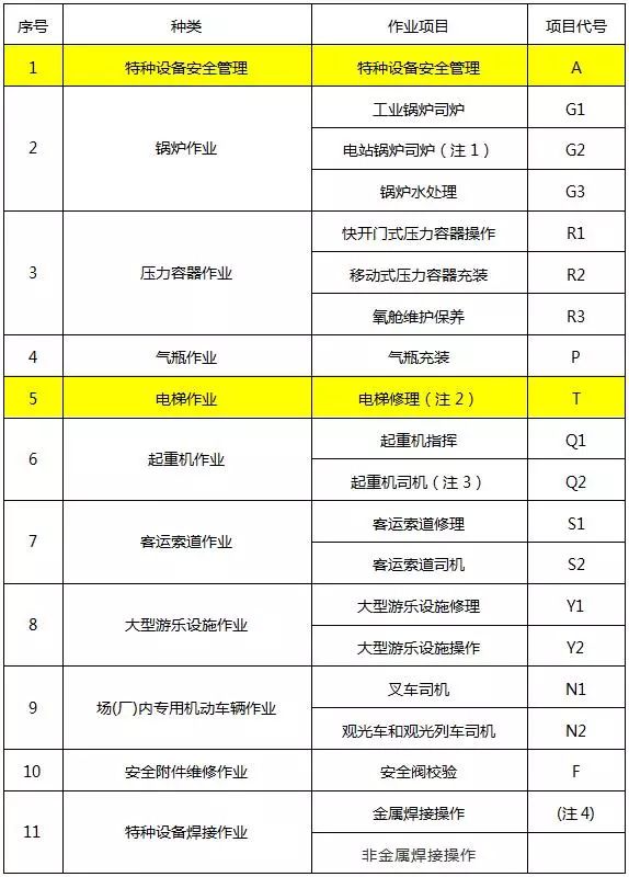 今天起,特種設備作業人員35個項目無需再取證!