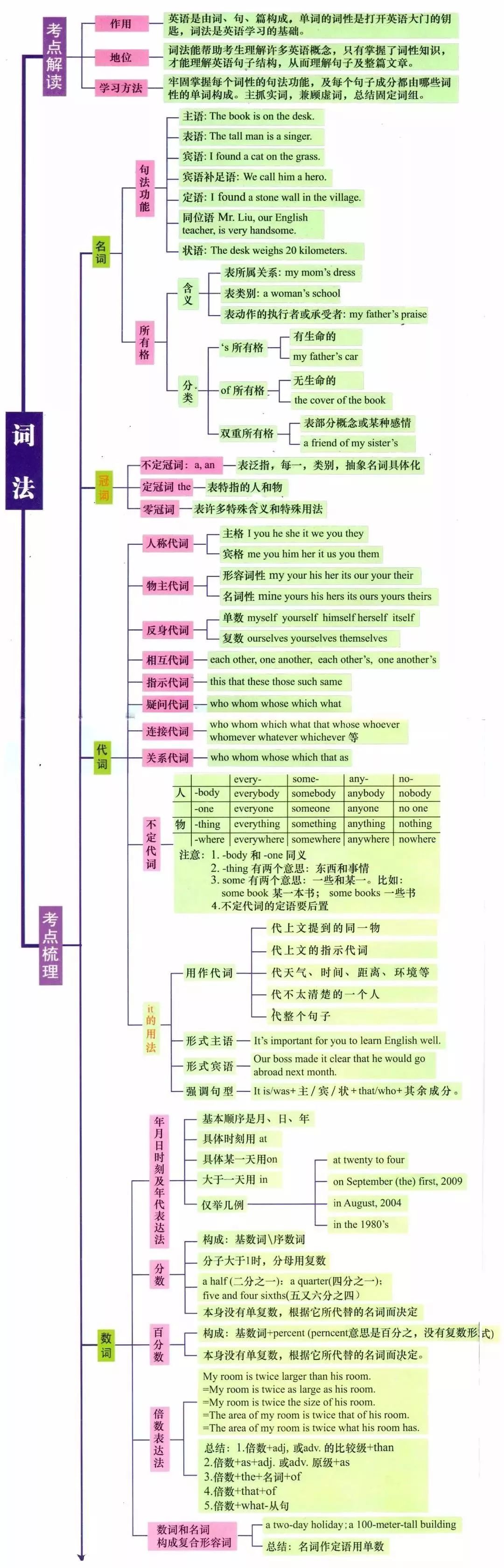 【中考必備】7張圖搞定初中英語全部語法