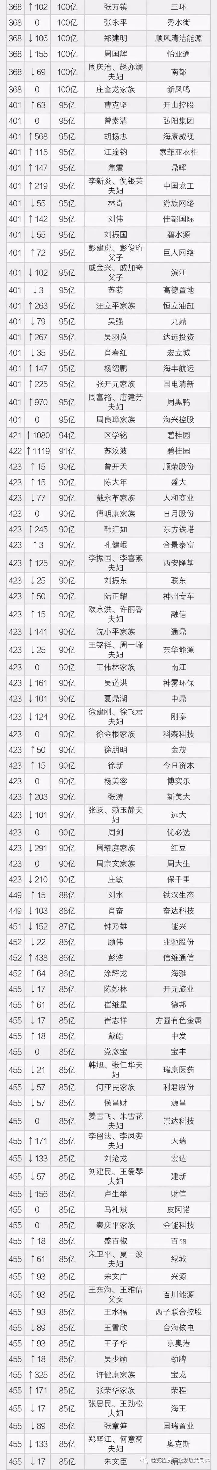 2019中国最有钱的2000个人和家族附最新最全名单