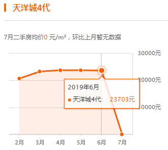 北三县房价有新情况.
