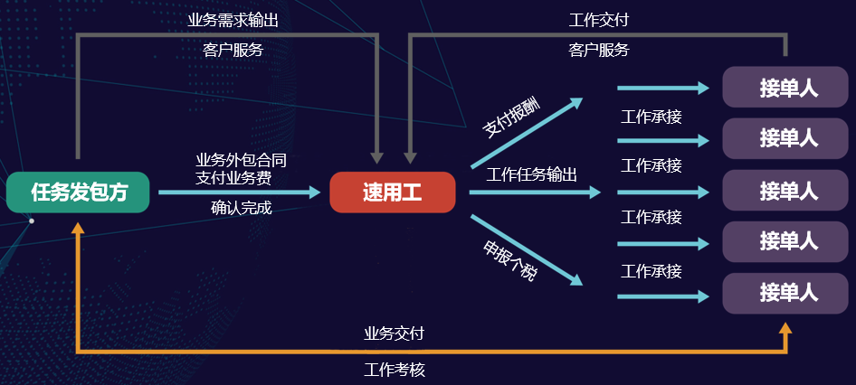 任务外包平台